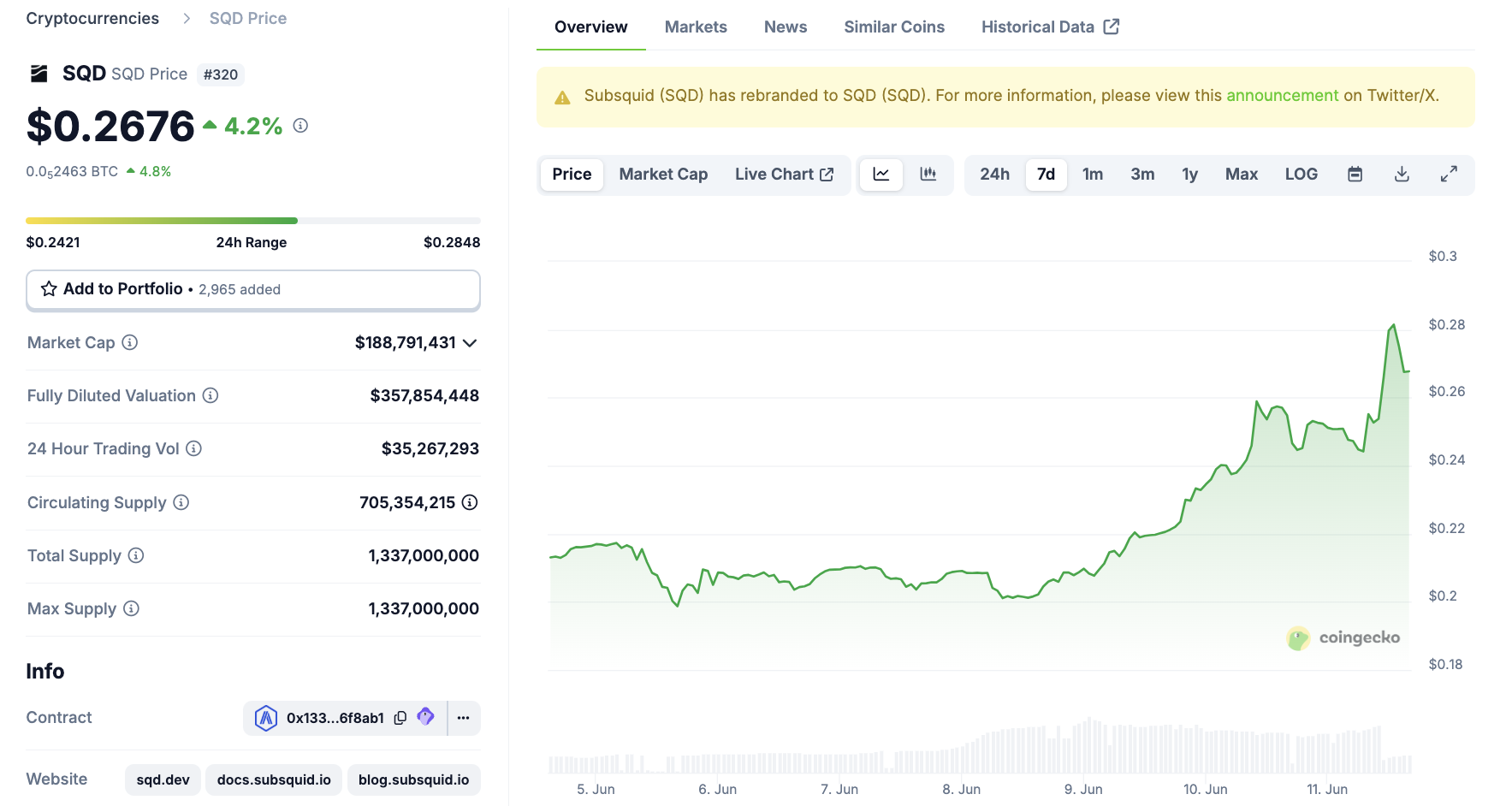 Цінова динаміка Subsquid (SQD) після лістингу на Coinbase