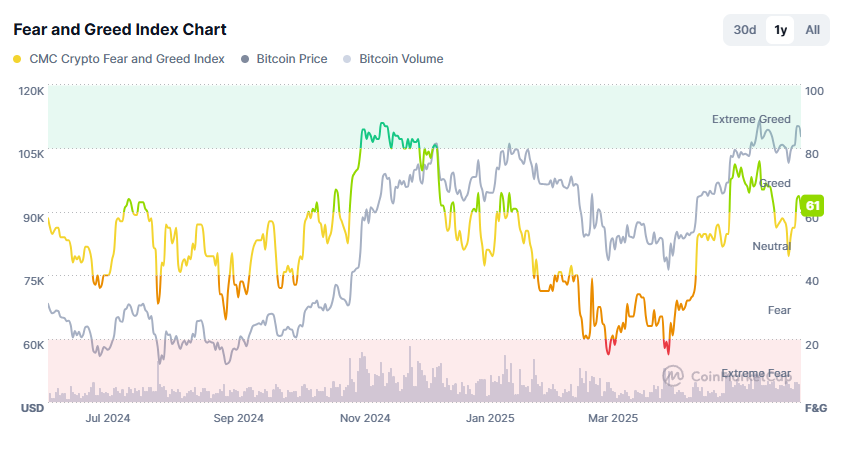 Графік індексу страху та жадібності. Джерело: CoinMarketCap
