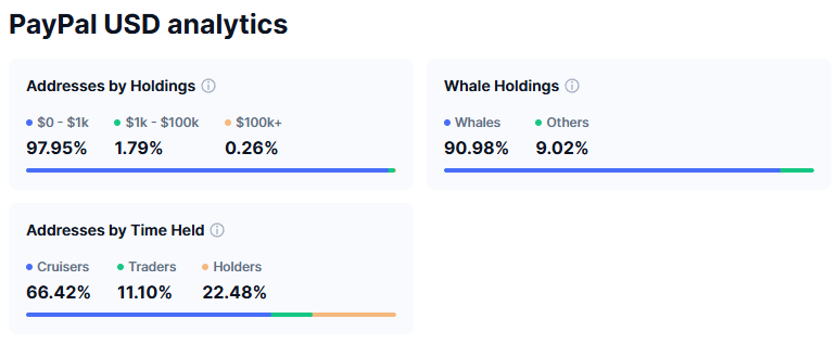 Розподіл пропозиції PYUSD. Джерело: CoinMarketCap.