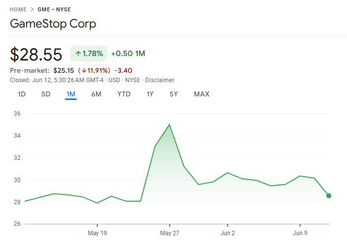 Динаміка цін GameStop (GME). Джерело: Google Finance.
