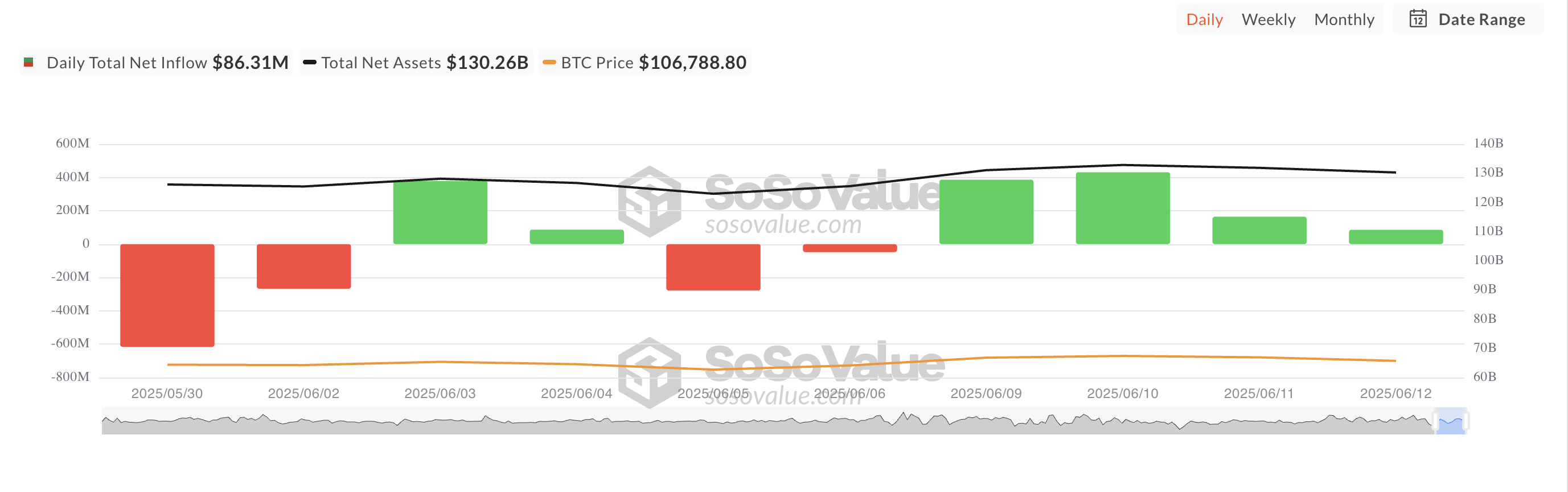 Загальний чистий притік біткоїн-ETF.