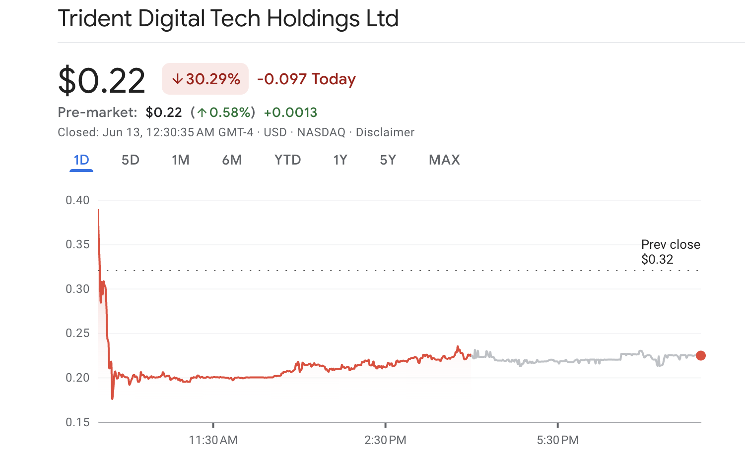 Trident (TDTH) Stock Performance