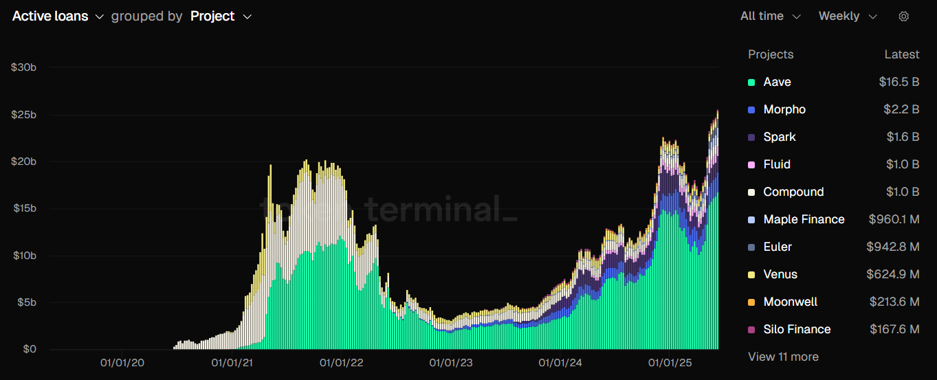 Загальна вартість активних позик. Джерело: Token Terminal