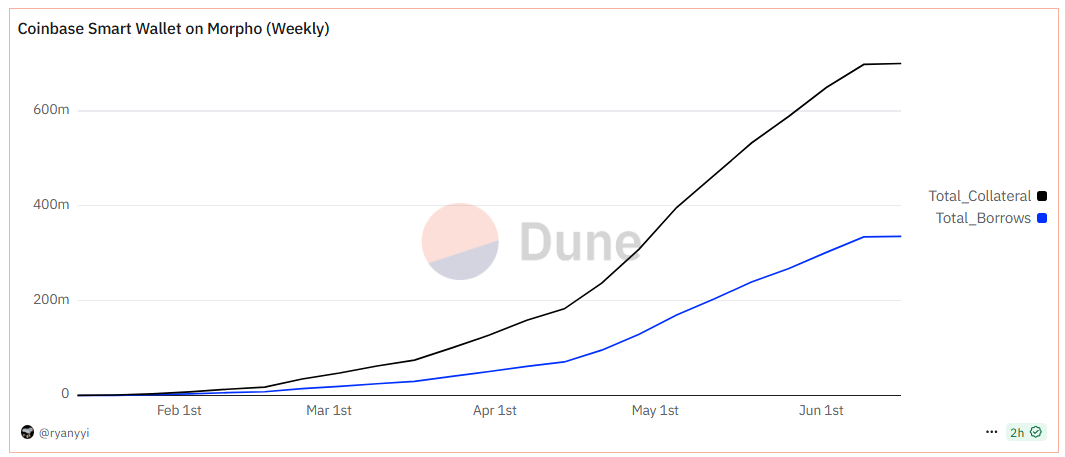 Зростання позик Coinbase на Morpho. Джерело: Dune