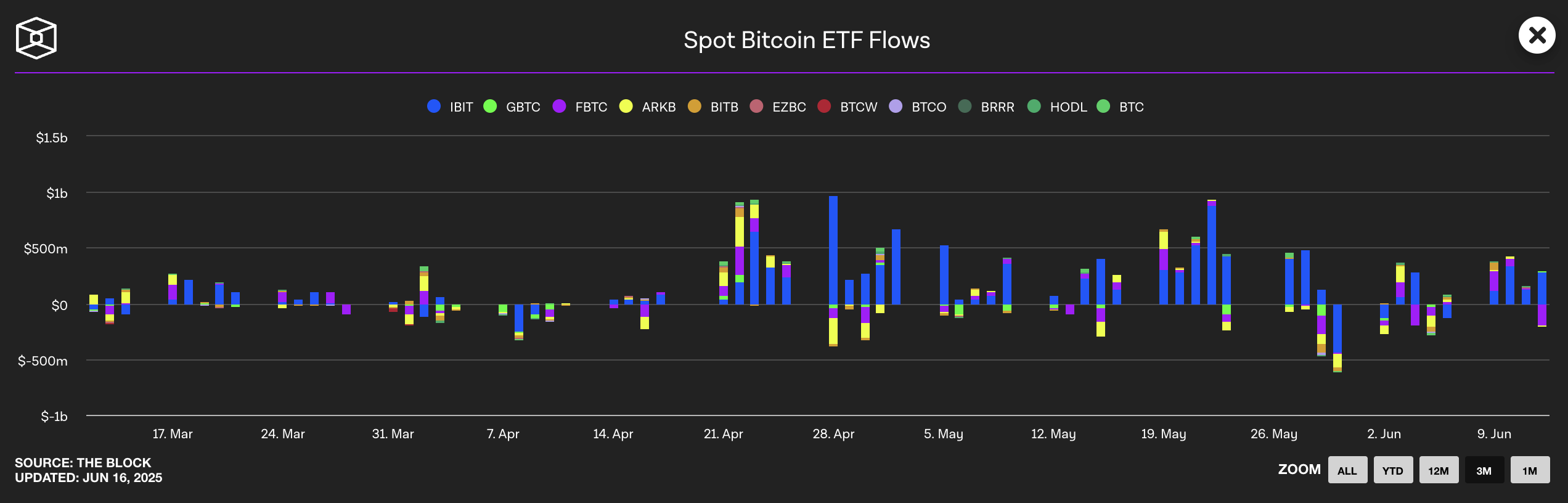 Потоки спотових ETF на біткоїн.