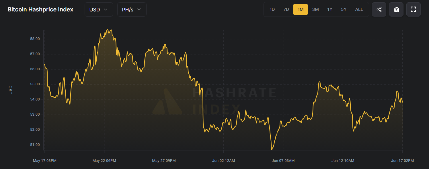 Індекс хешпрайсу біткоїна. Джерело: Hashrateindex