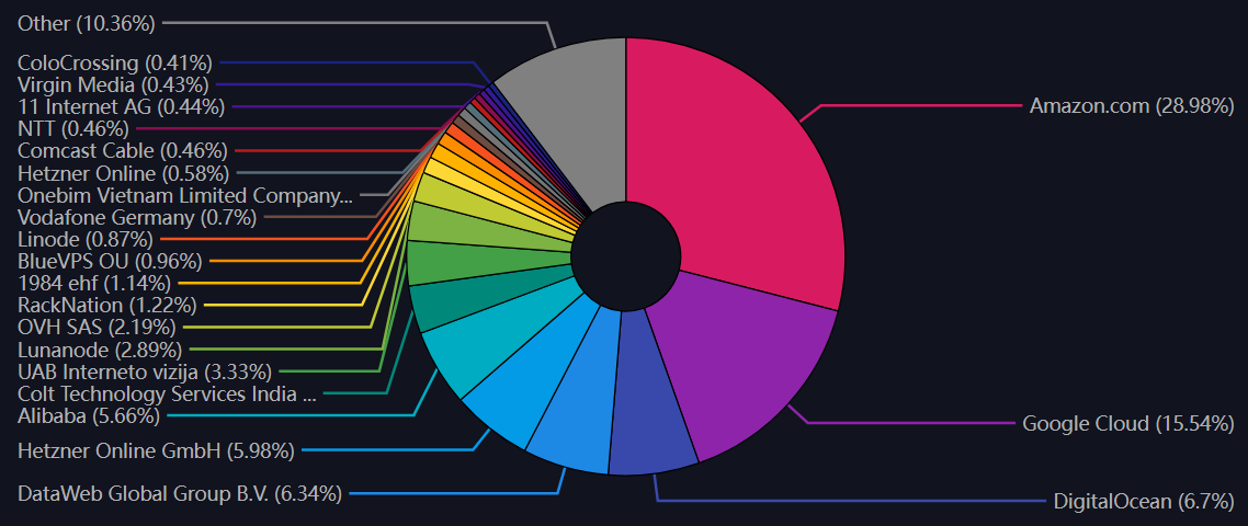 Топ-100 інтернет-провайдерів, що хостять вузли LN. Джерело: Mempool