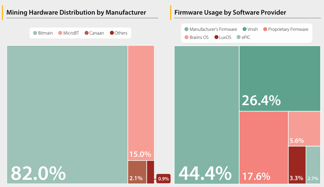 Розподіл обладнання для майнінгу за виробниками. Джерело: Cambridge Digital Mining Industry Report