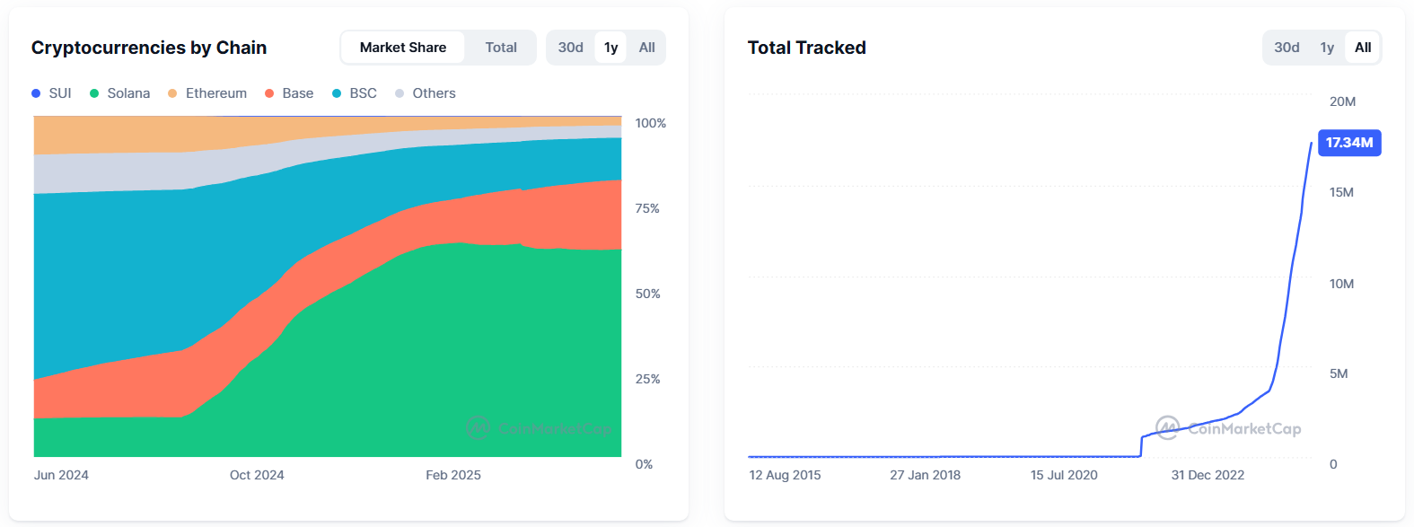 Загальна кількість відстежуваних криптовалют. Джерело: CoinMarketCap.