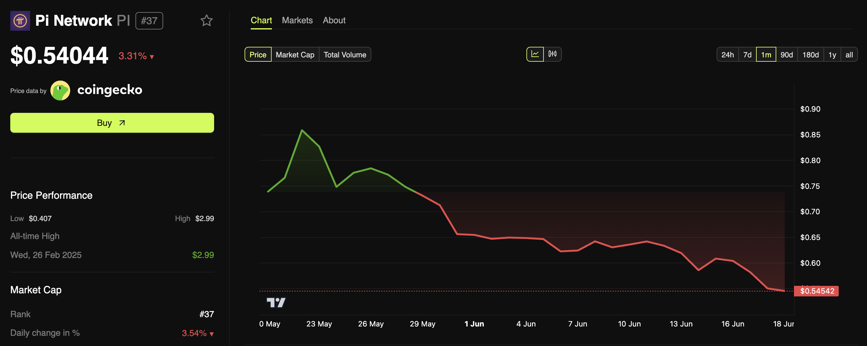 Ціна Pi Coin (PI) pi network