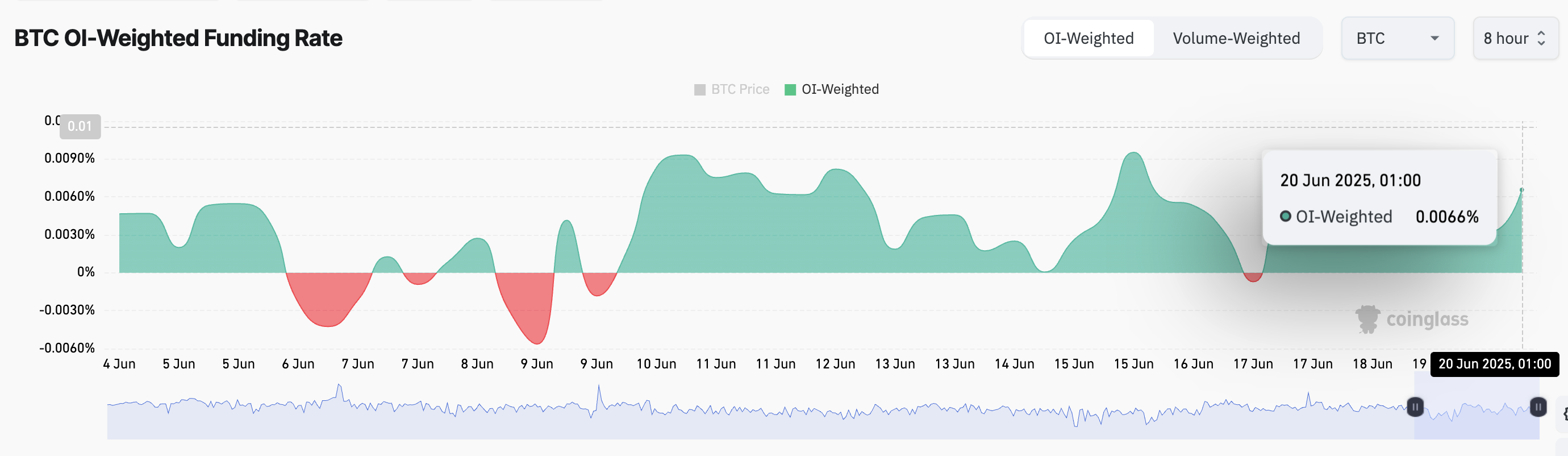 Ставка фінансування BTC.