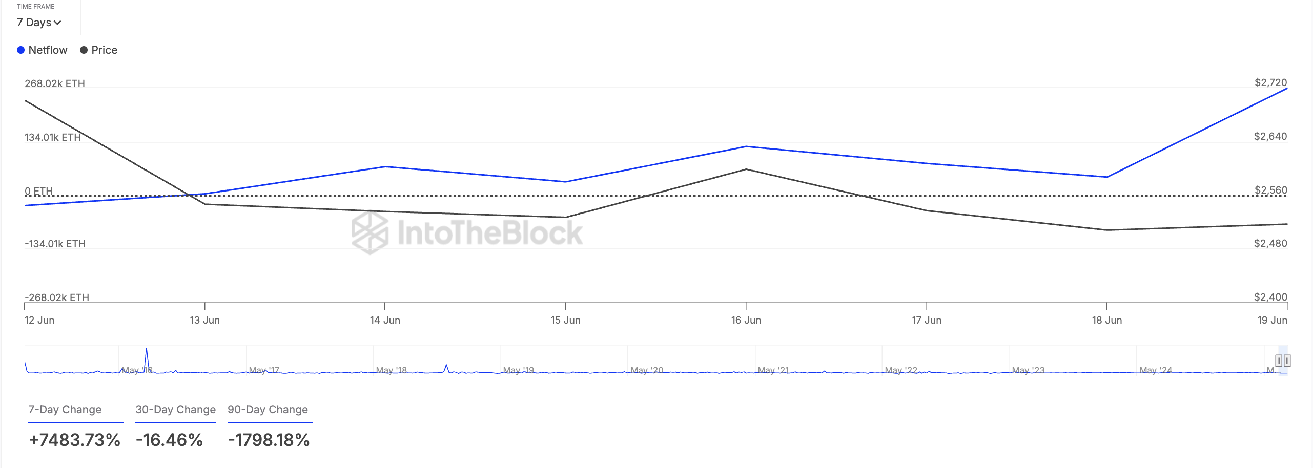 Чистий потік великих власників ETH.