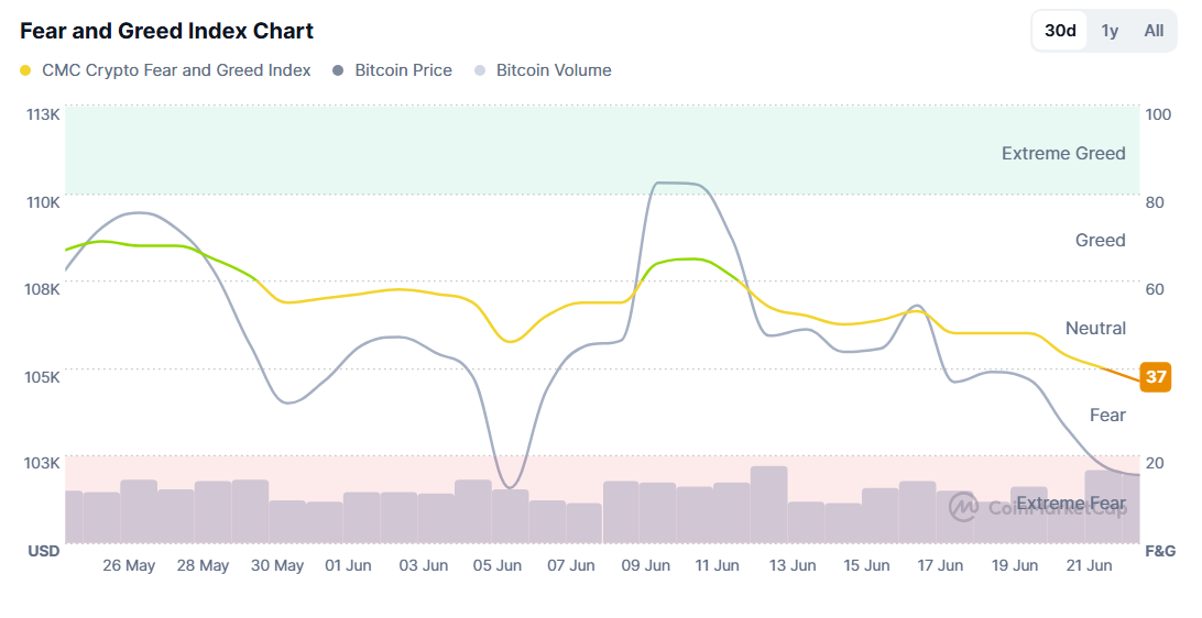 Графік індексу страху та жадібності. Джерело: CoinMarketCap.