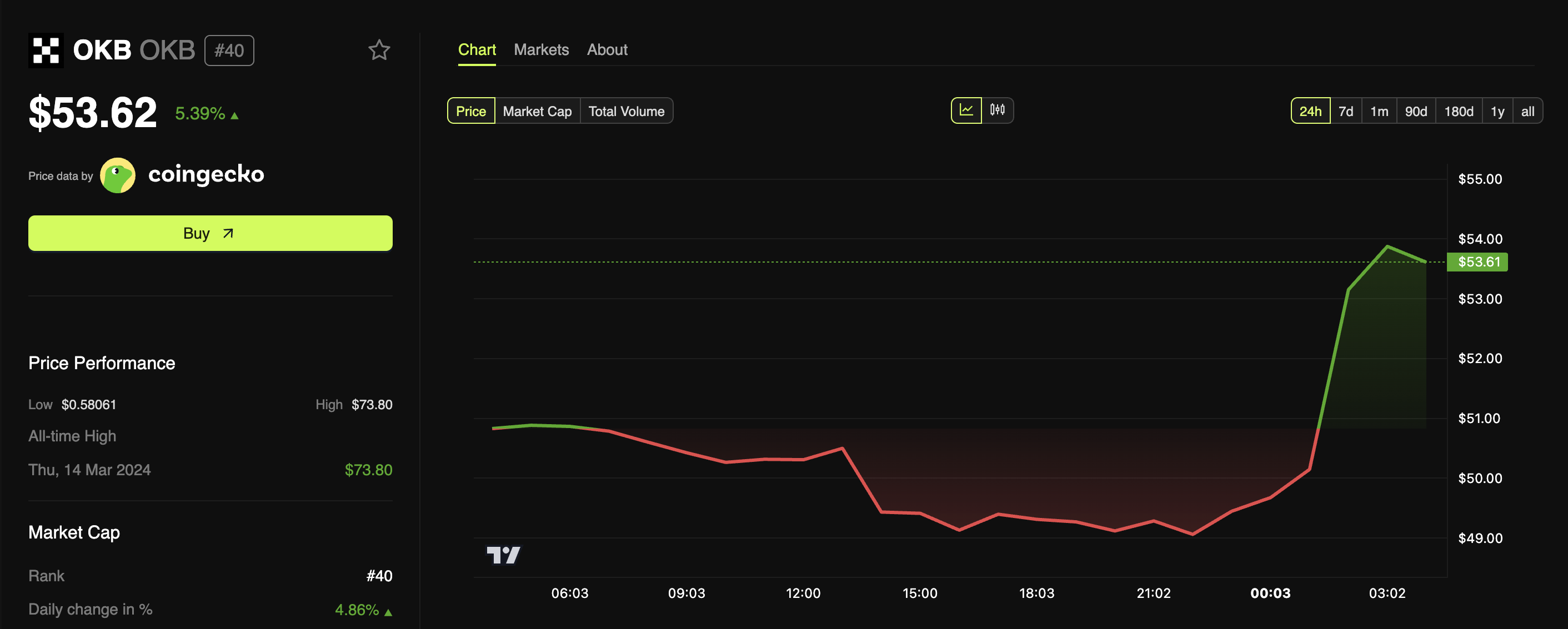 OKB Token Price Performance