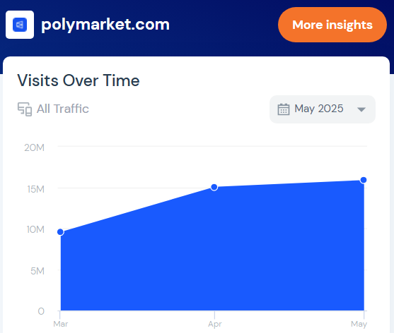 Трафік Polymarket. Джерело: SimilarWeb