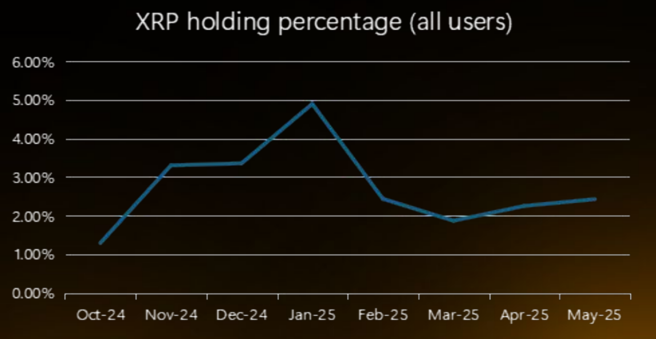 Відсоток володіння XRP. Джерело: Bybit