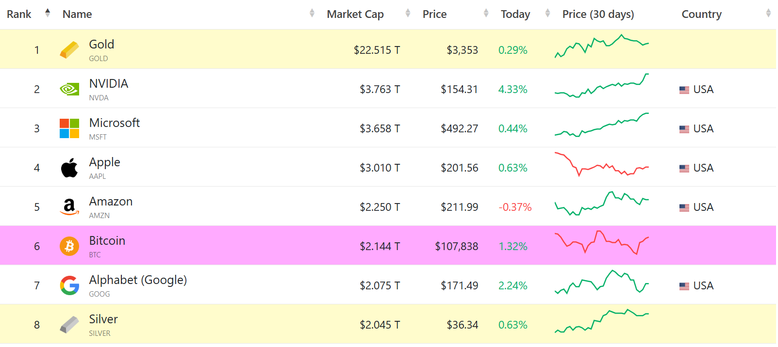 Топ активів за ринковою капіталізацією. Джерело: CompaniesMarketCap