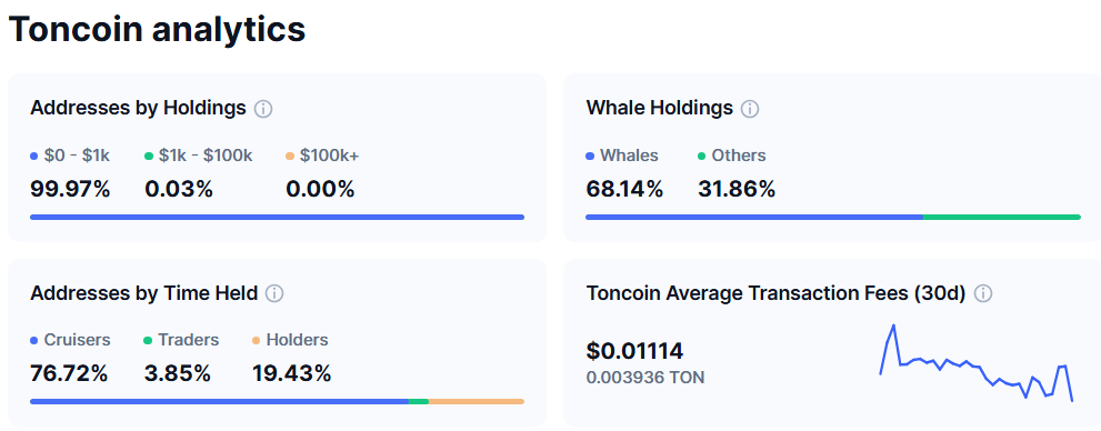 Структура розподілу пропозиції Toncoin (TON). Джерело: CoinMarketCap.