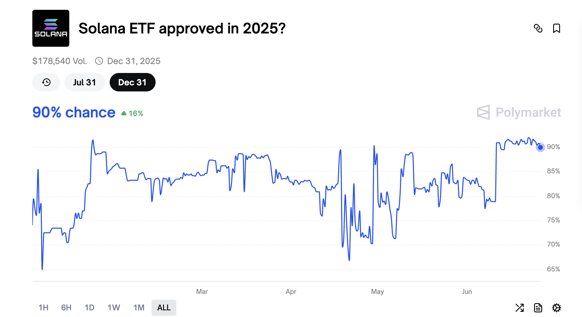 Ймовірність схвалення SEC Solana ETF у 2025 році