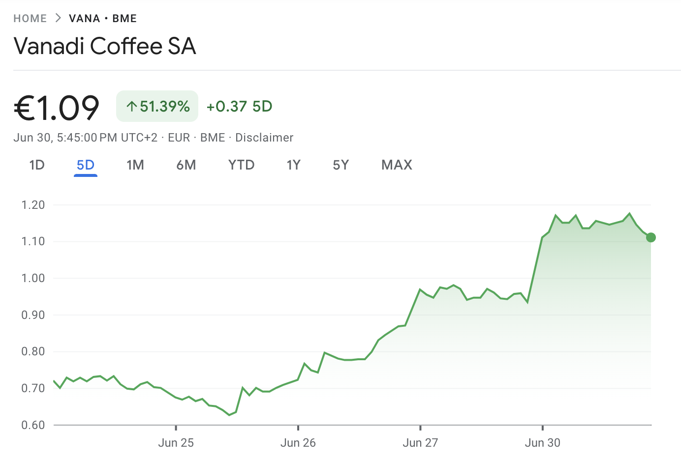 Вартість акцій Vanadi Coffee