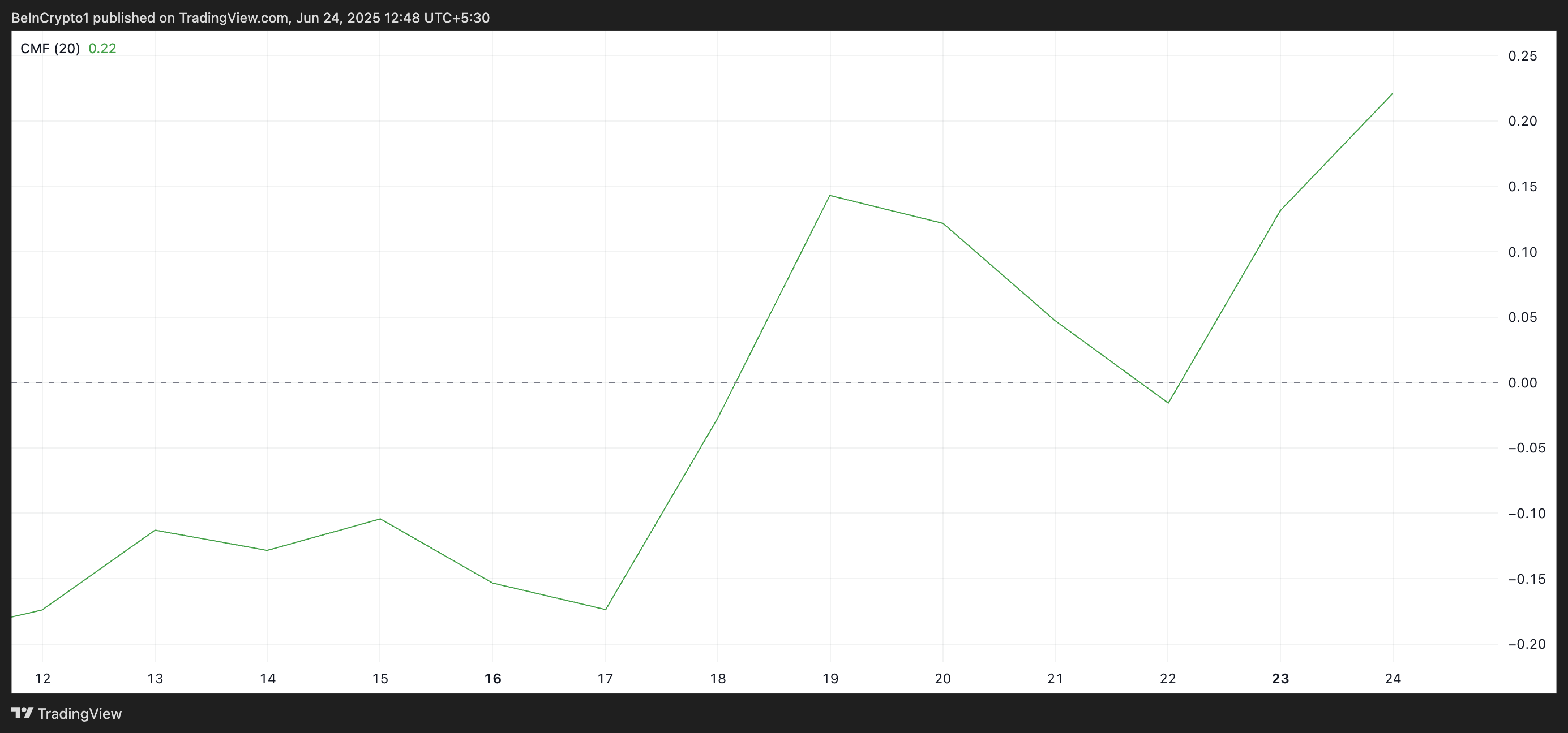 SEI CMF. Джерело: TradingView