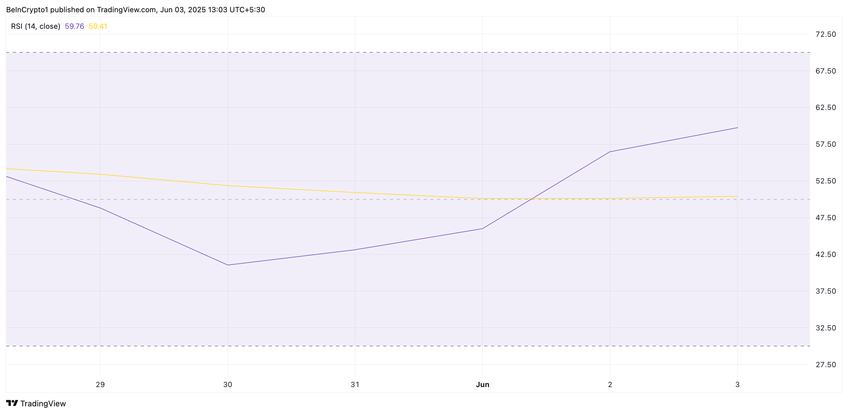 Індекс RSI для SKY