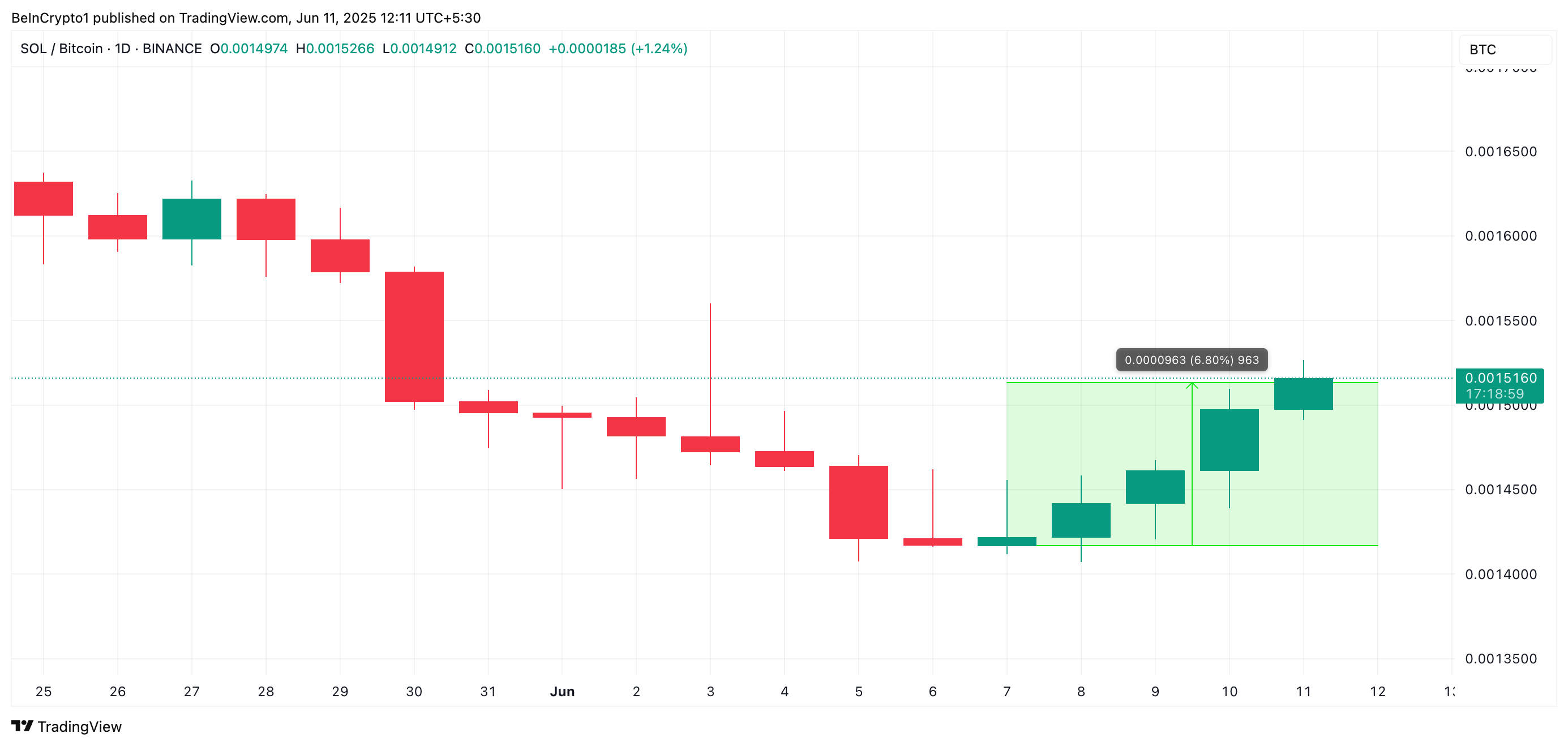 Аналіз ціни SOL/BTC.