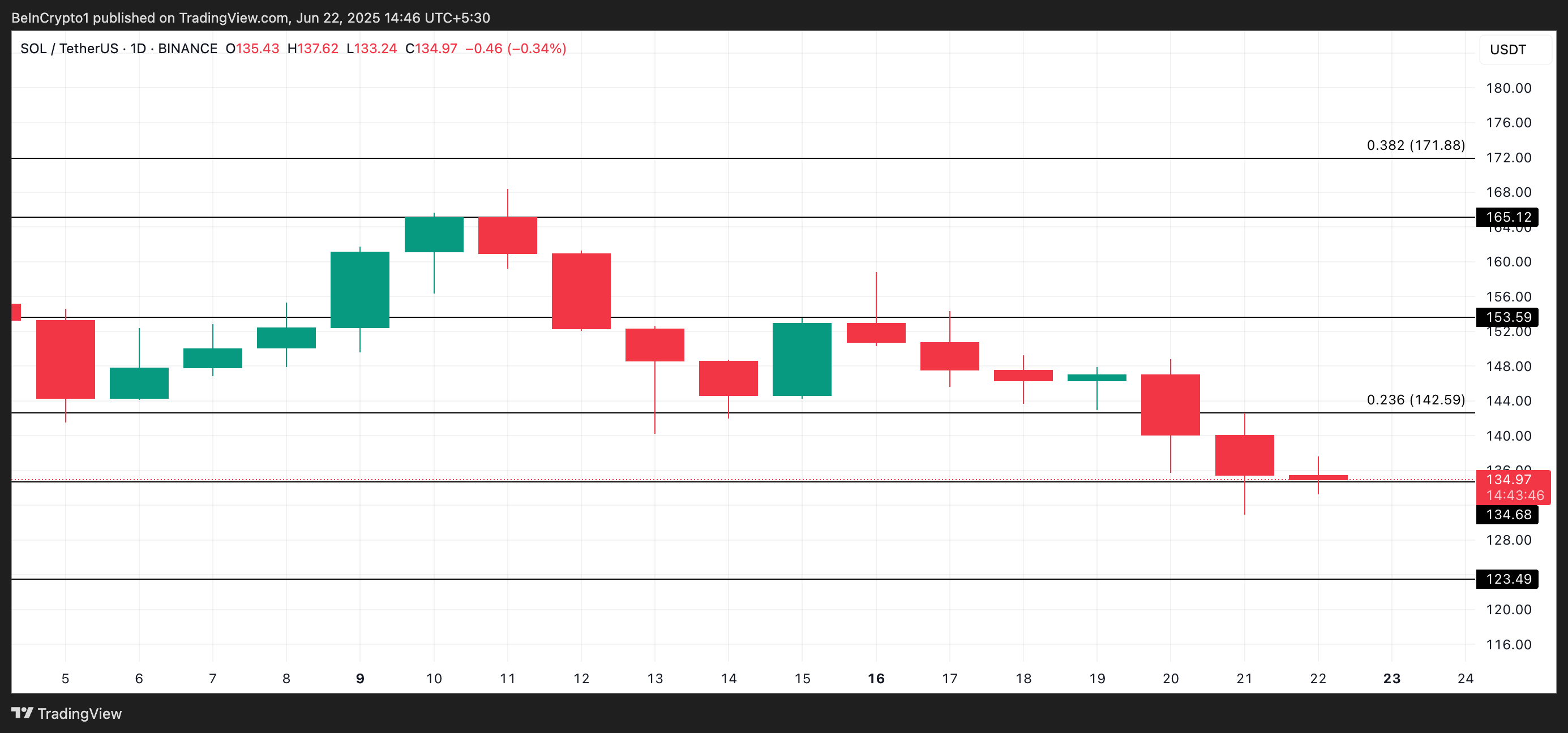 SOL Price Analysis