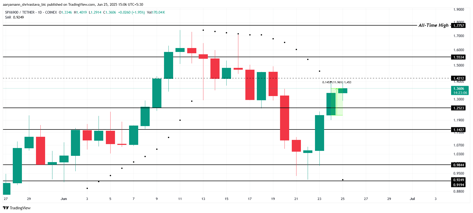 Аналіз ціни SPX.