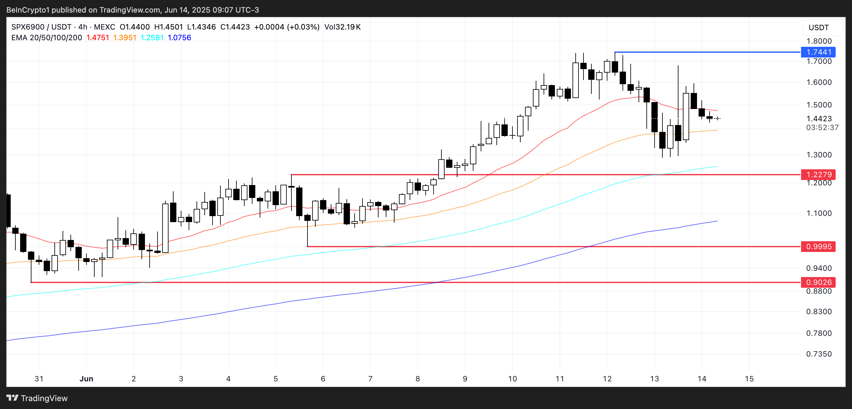 Аналіз ціни SPX.