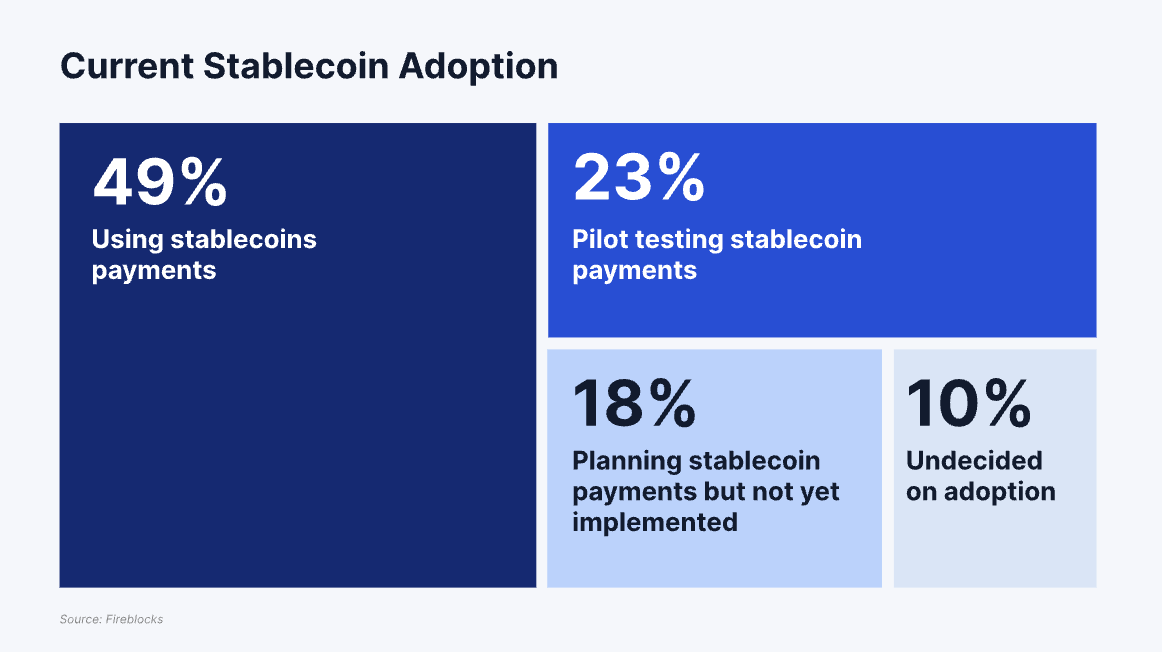 Поточне впровадження стабільних токенів. Джерело: Fireblocks
