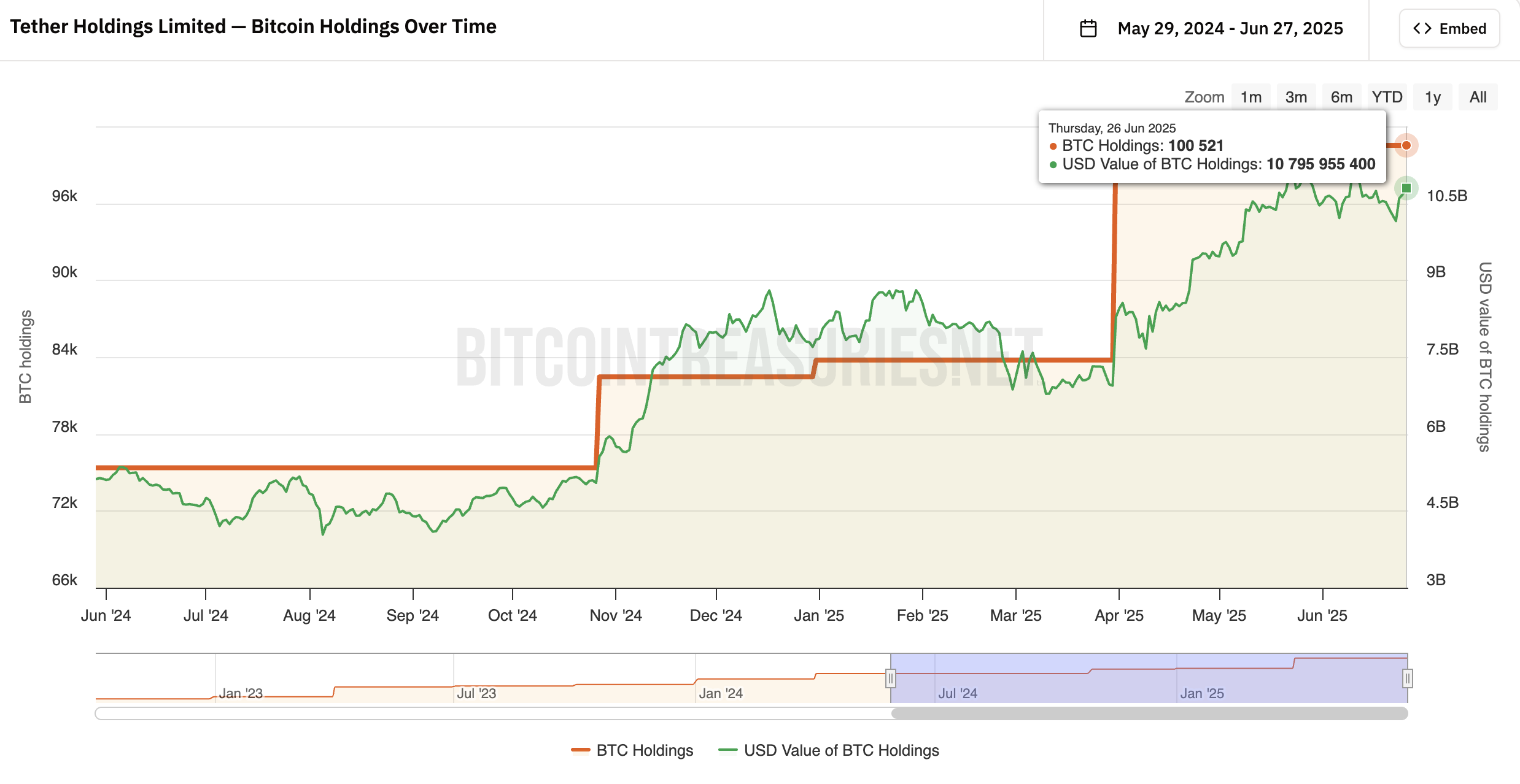 Тримання BTC Tether. Джерело: bitcointreasuries