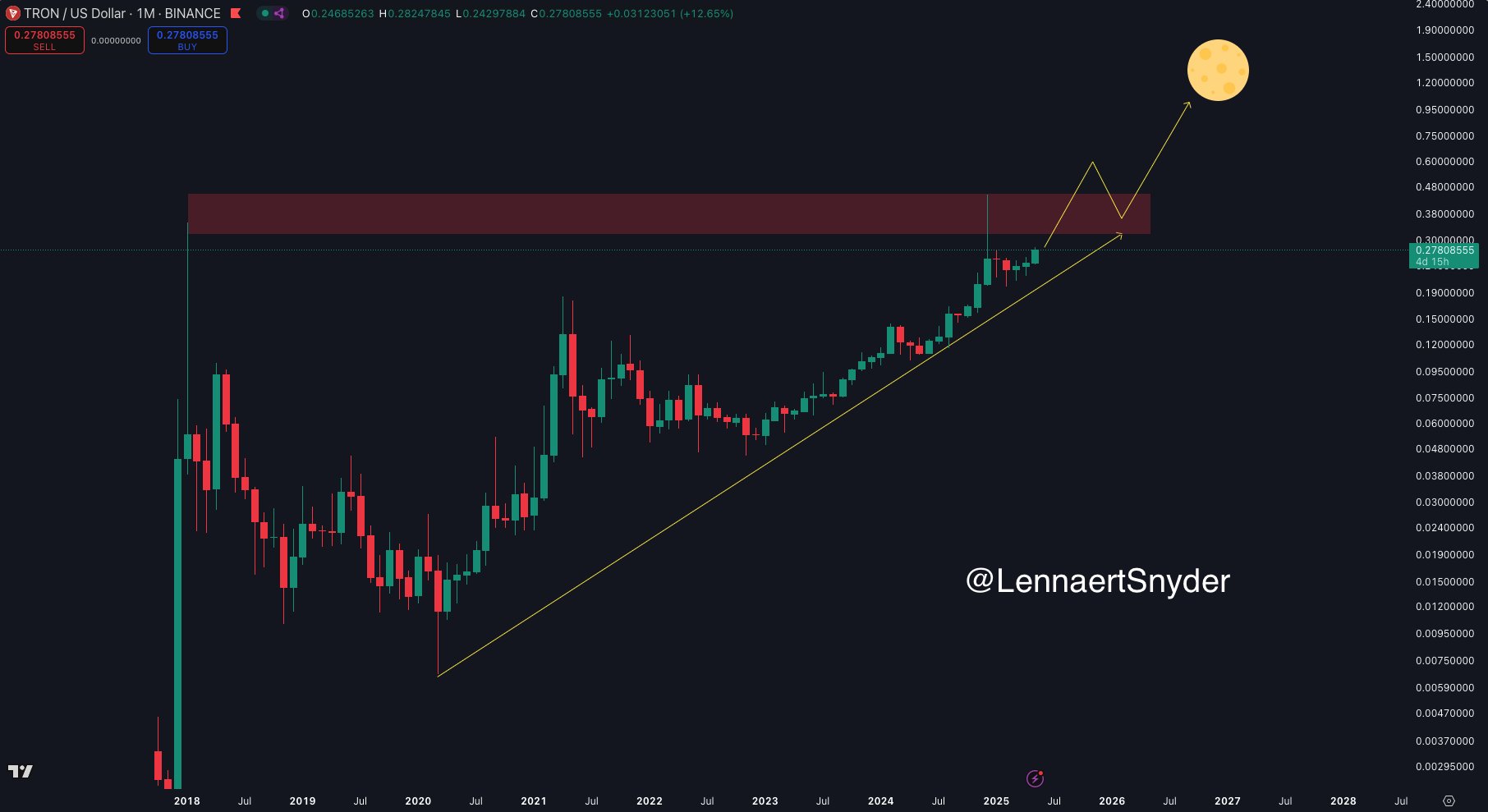 TRX Price Prediction to $1
