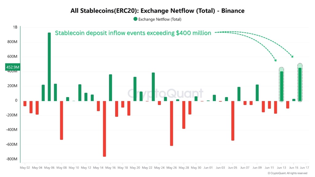 Чистий потік всіх стабільних токенів (ERC-20) на Binance. Джерело: CryptoQuant.