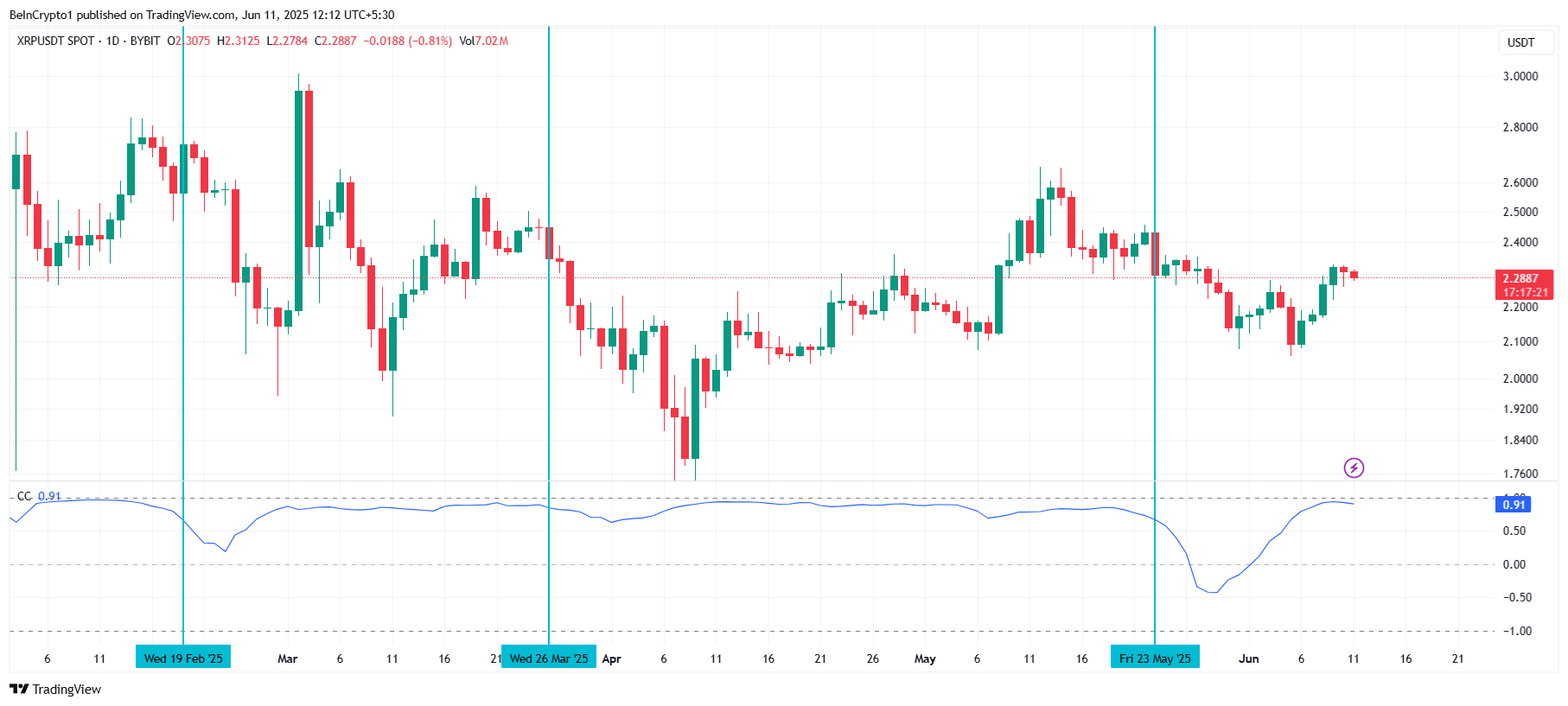 Кореляція XRP з біткоїном