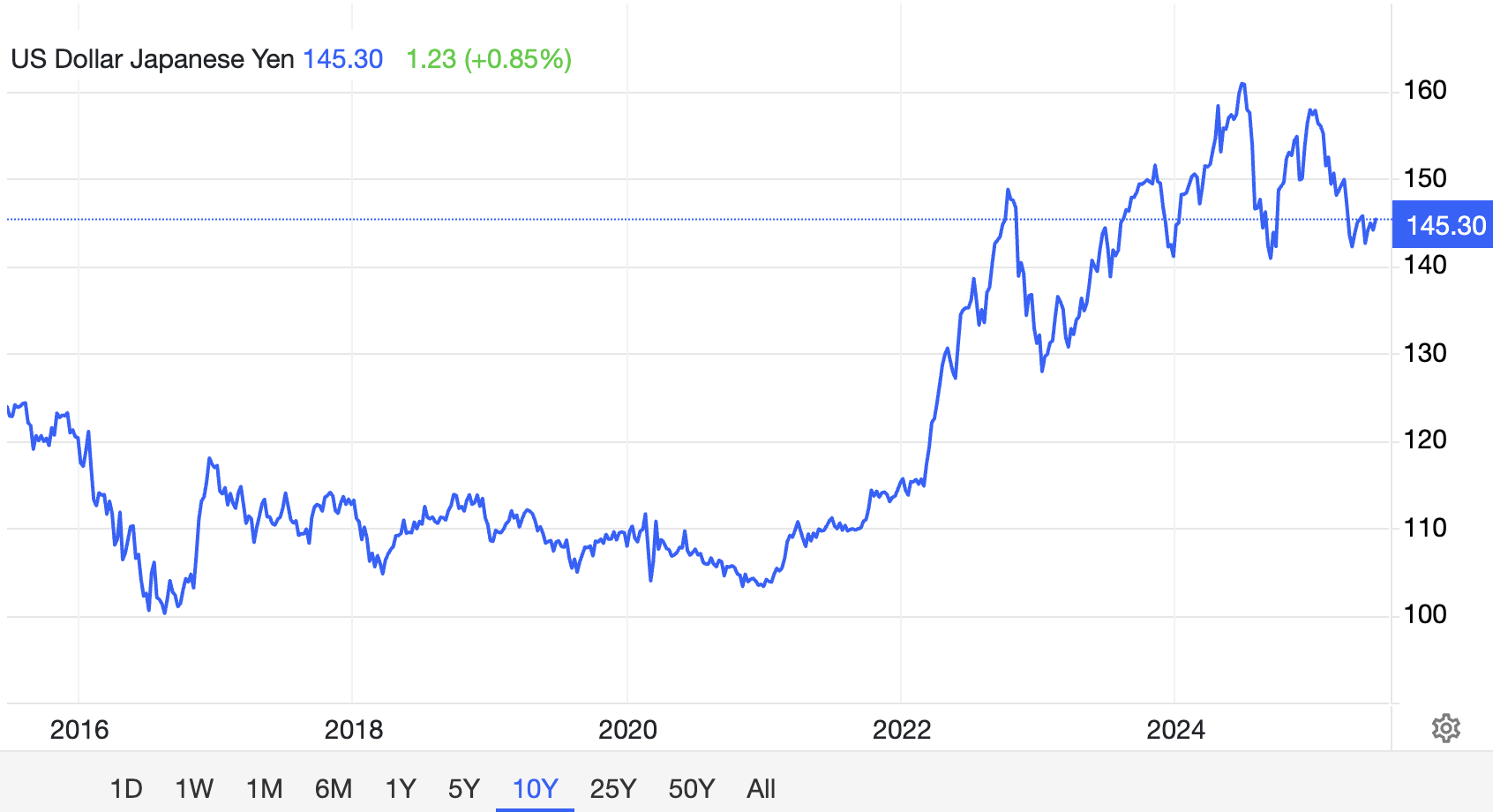 Курс USD/JPY. Джерело: Trading Economics
