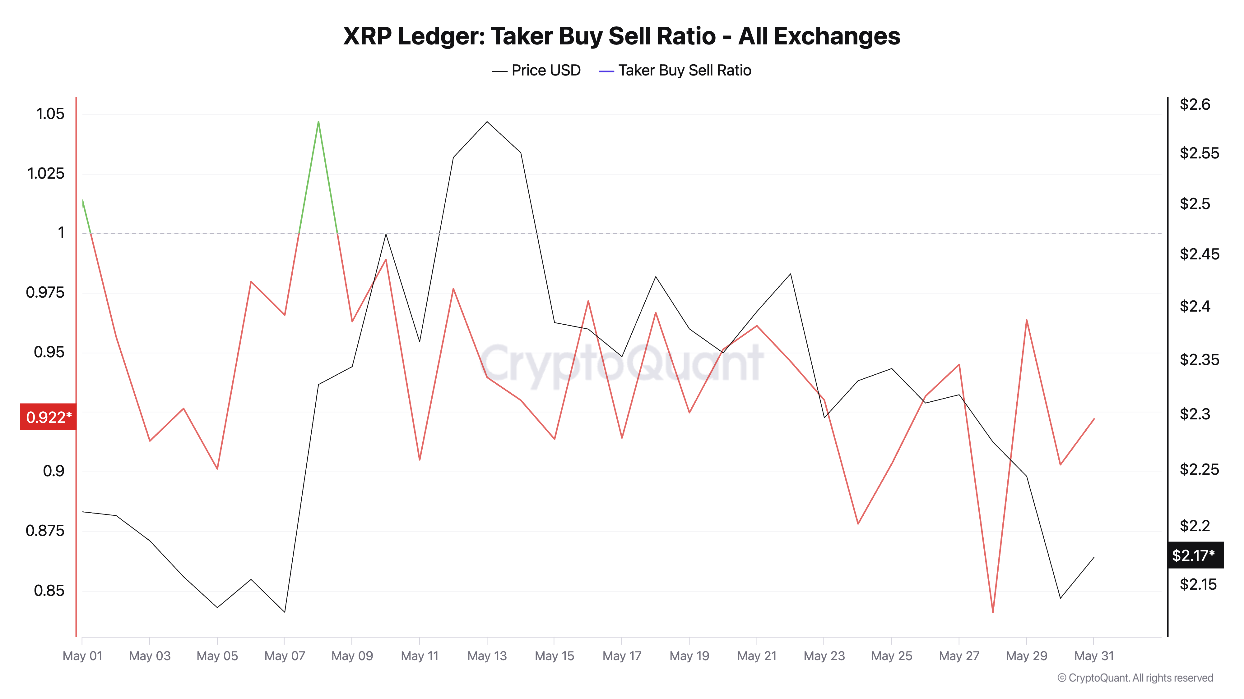 Співвідношення купівлі-продажу XRP.