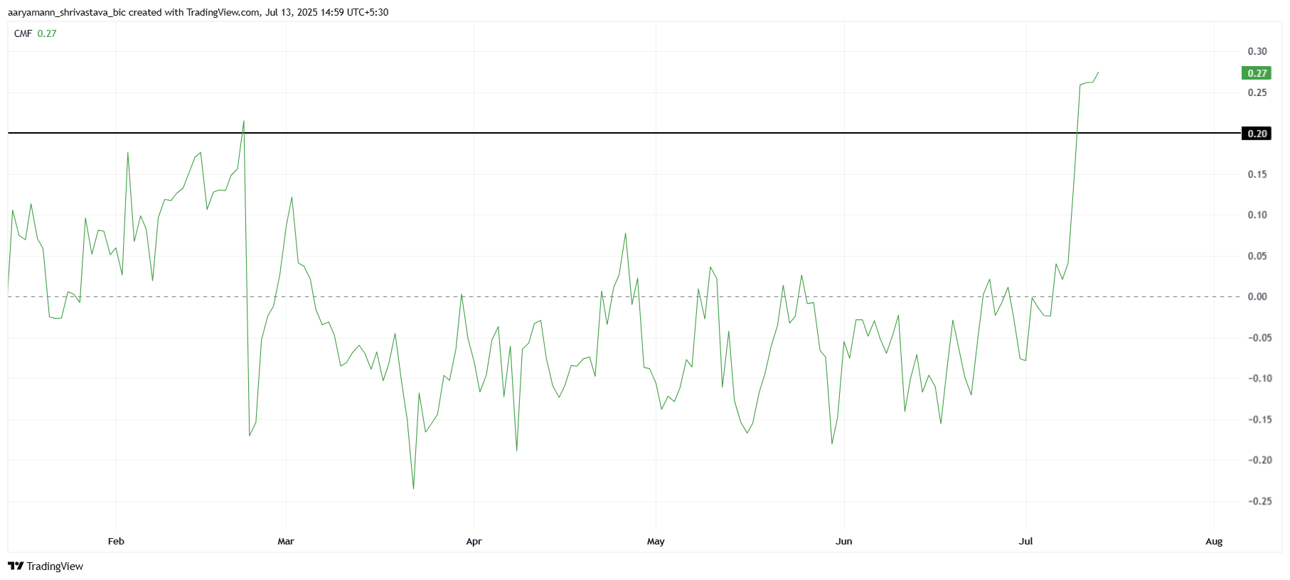 XLM CMF