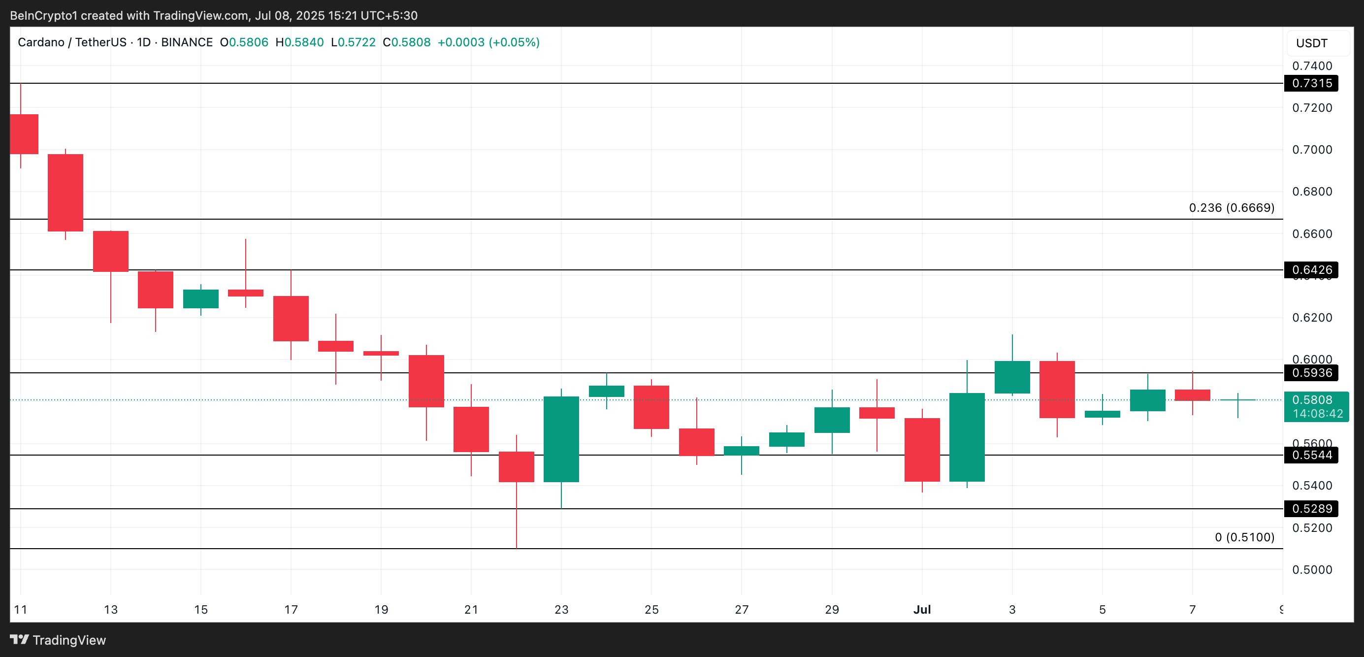Аналіз ціни Cardano.