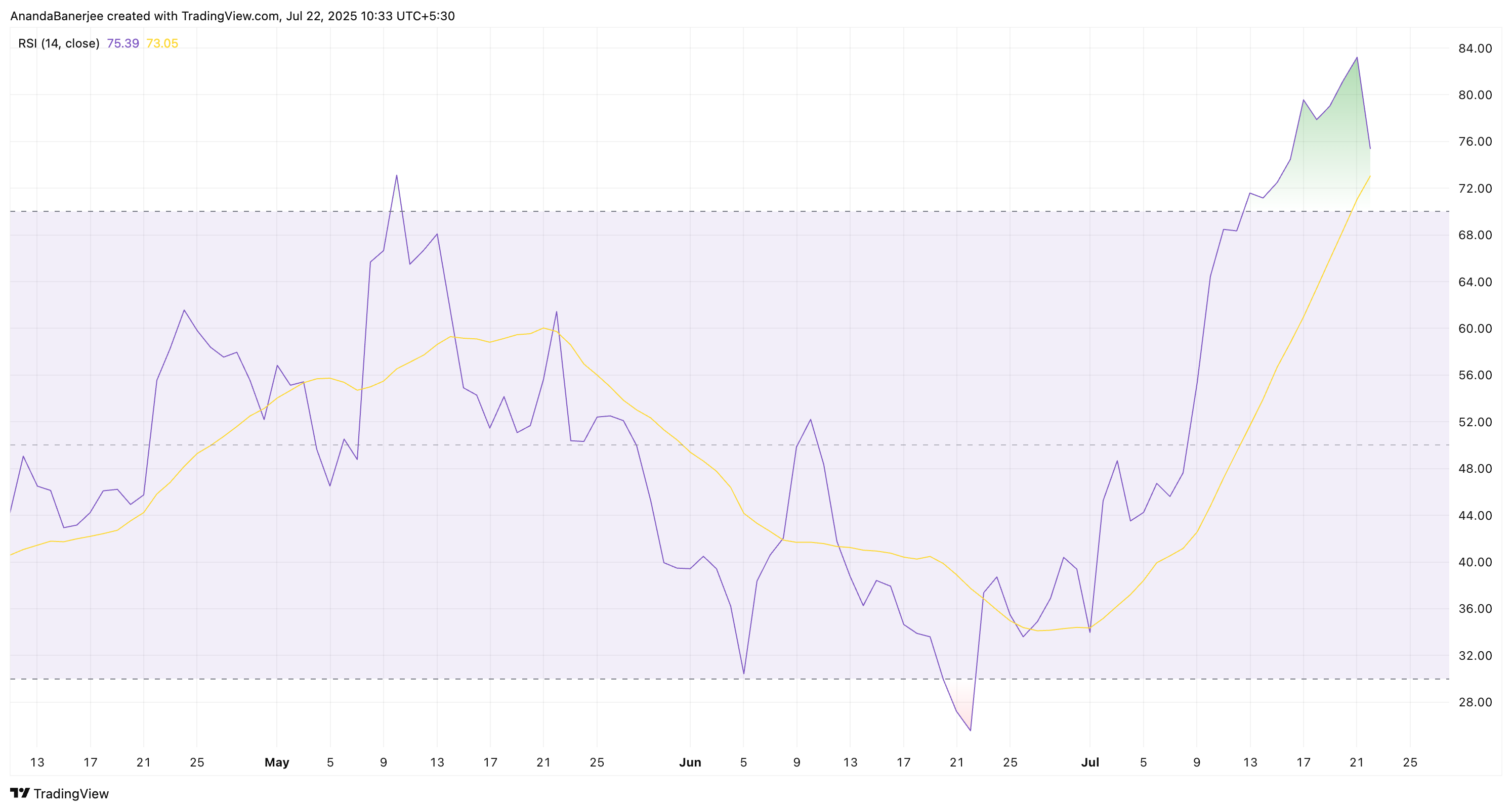 RSI Cardano