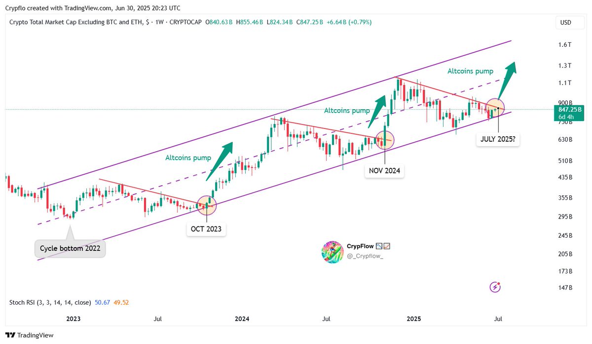 TOTAL3. Джерело: CrypFlow