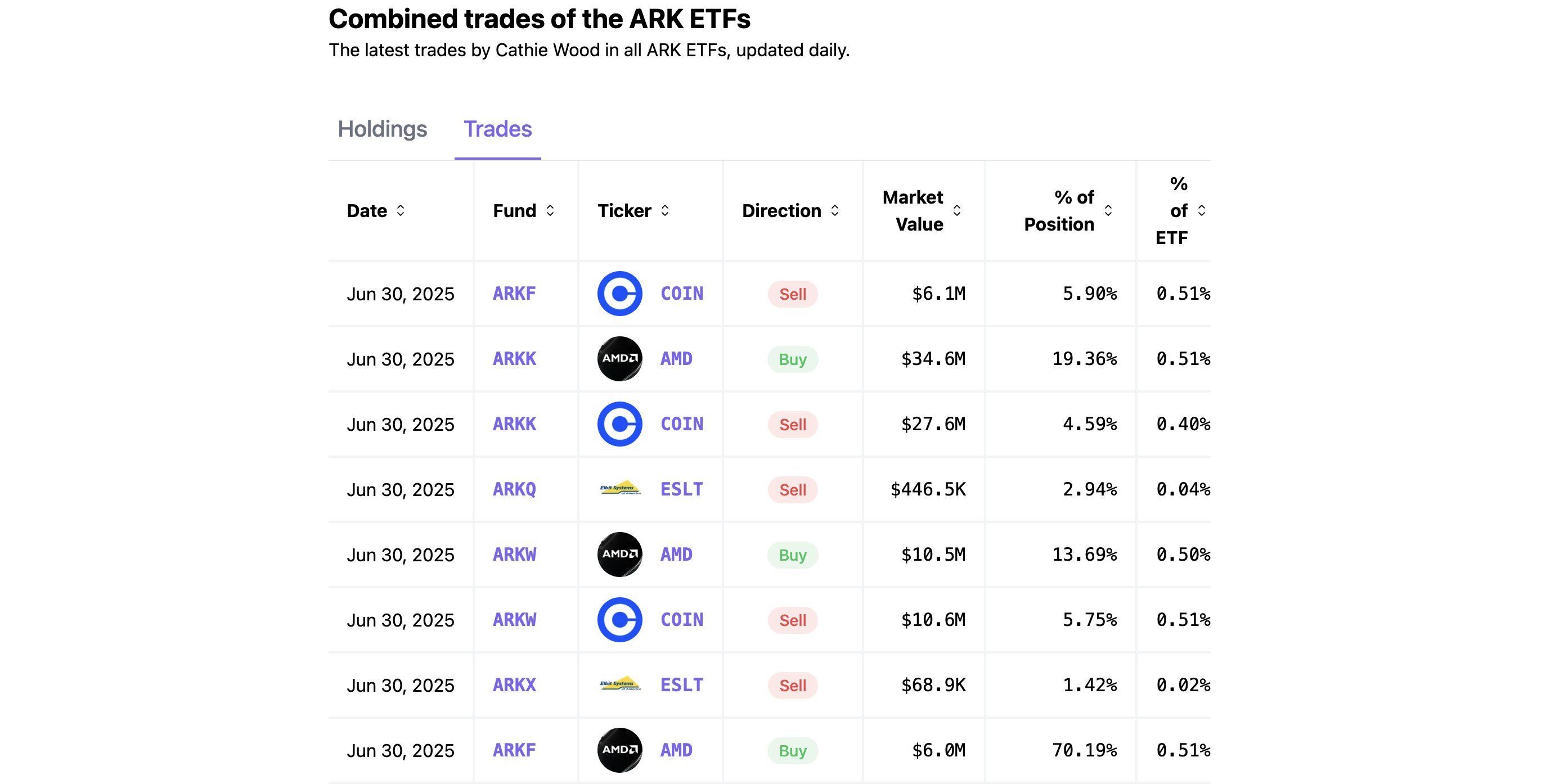 Торги Ark Invest. Джерело: cathiesark