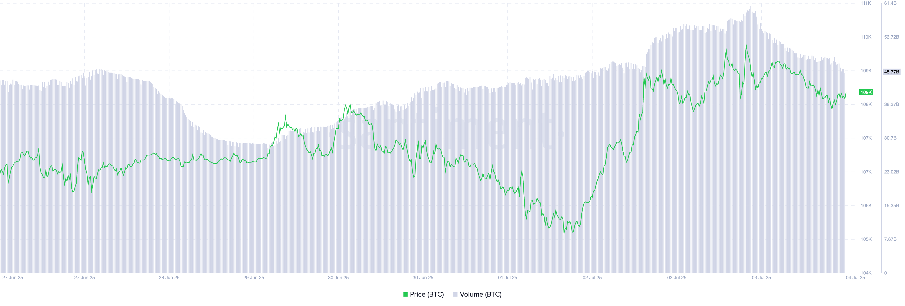 Ціна/Торговельний обсяг BTC