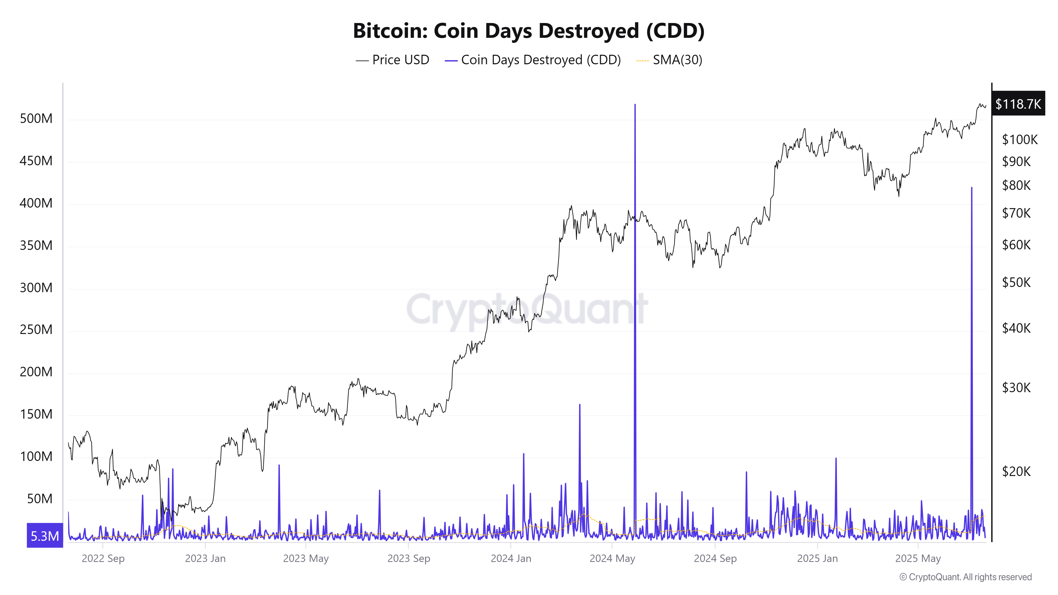 Знищені дні монет біткоїна (CDD) - Джерело: CryptoQuant