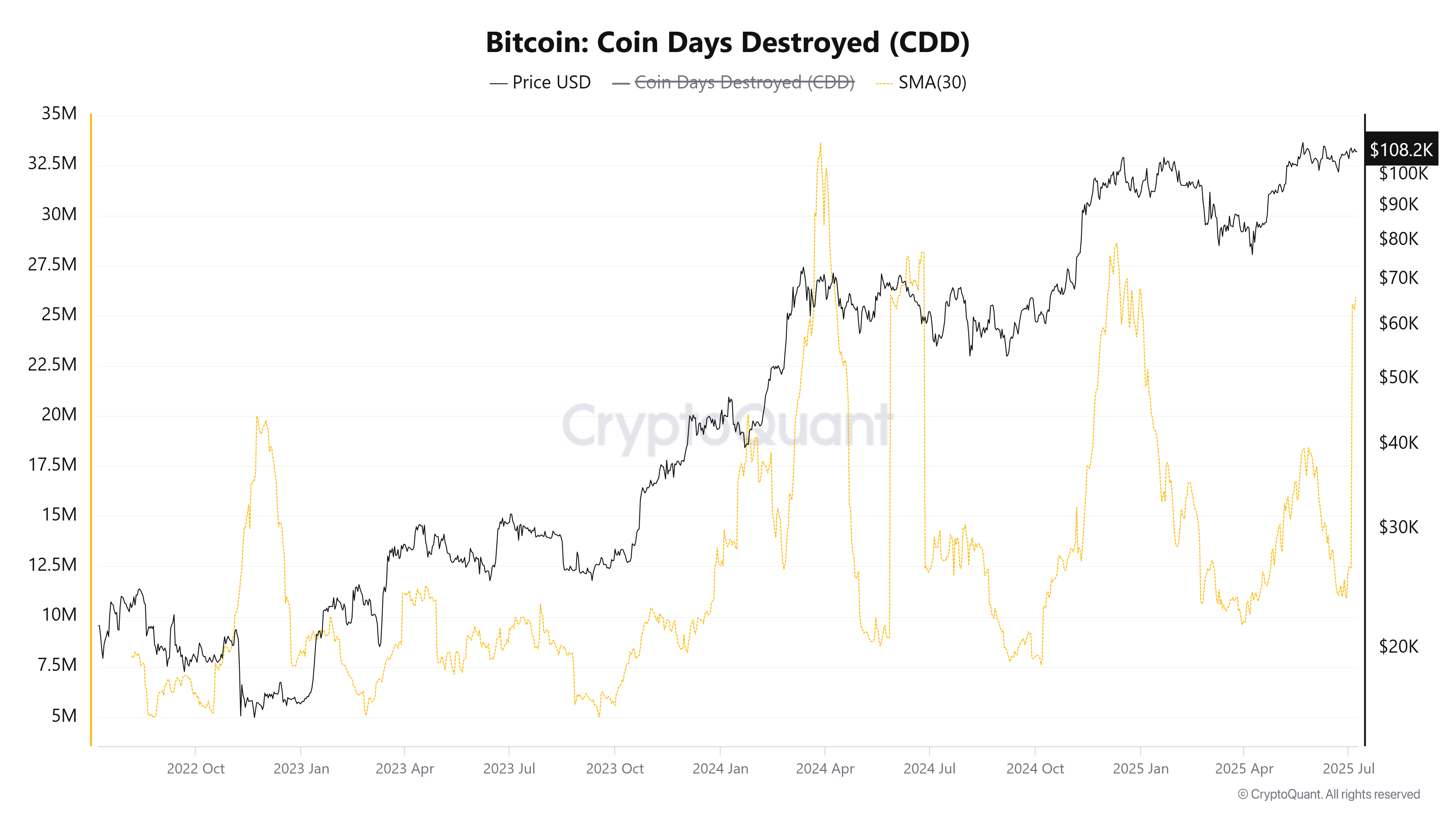 Bitcoin Coin Days Destroyed (CDD). Джерело: CryptoQuant.