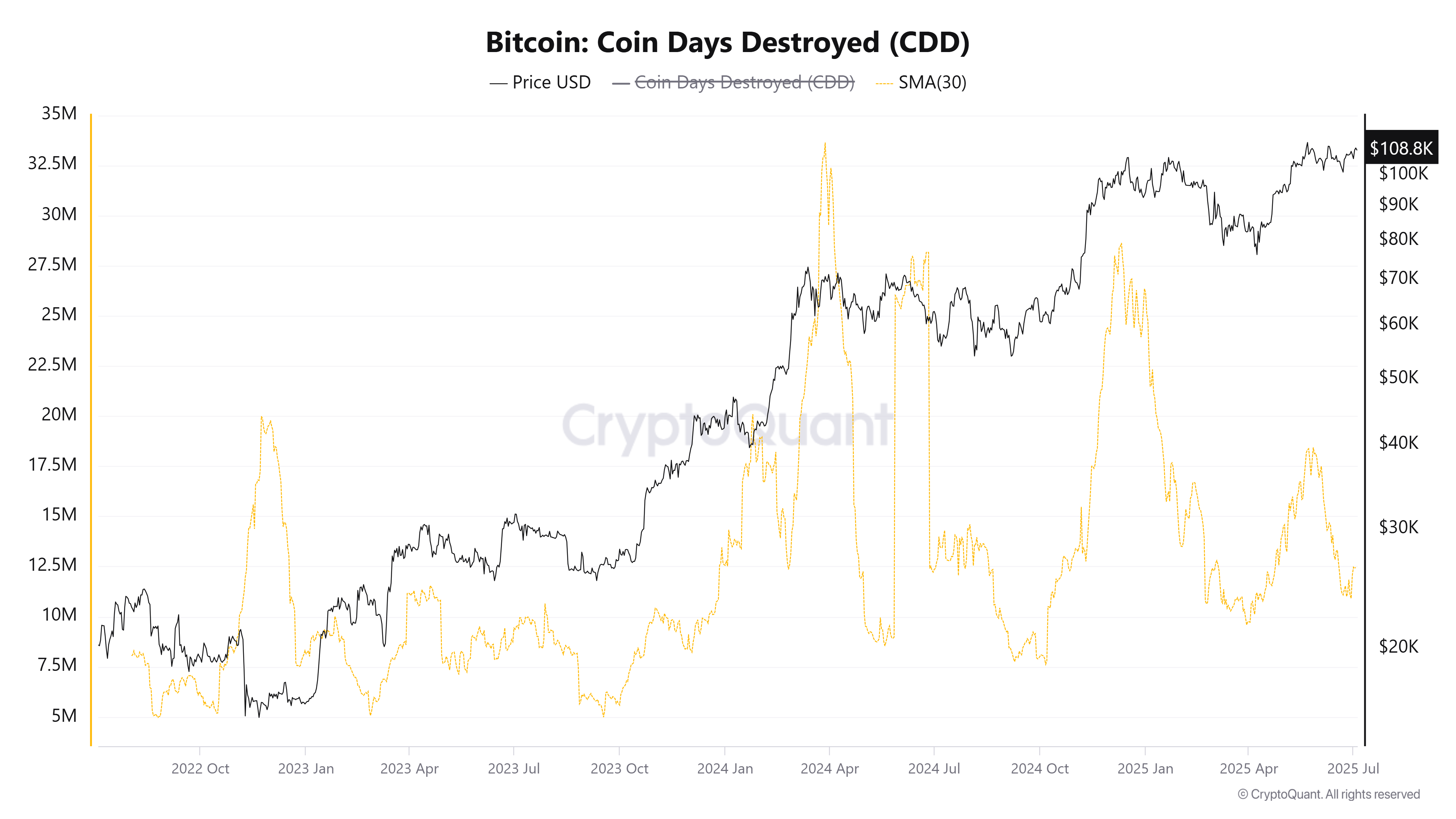 Bitcoin CDD. Джерело: CryptoQuant.