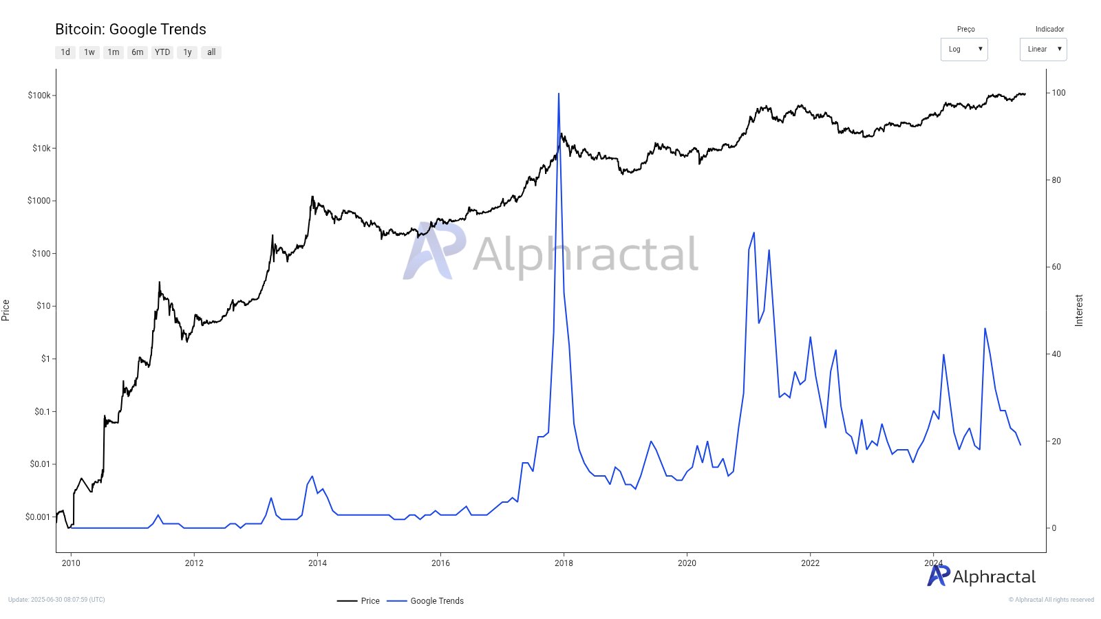 Біткоїн у Google Trends. Джерело: Alphractal