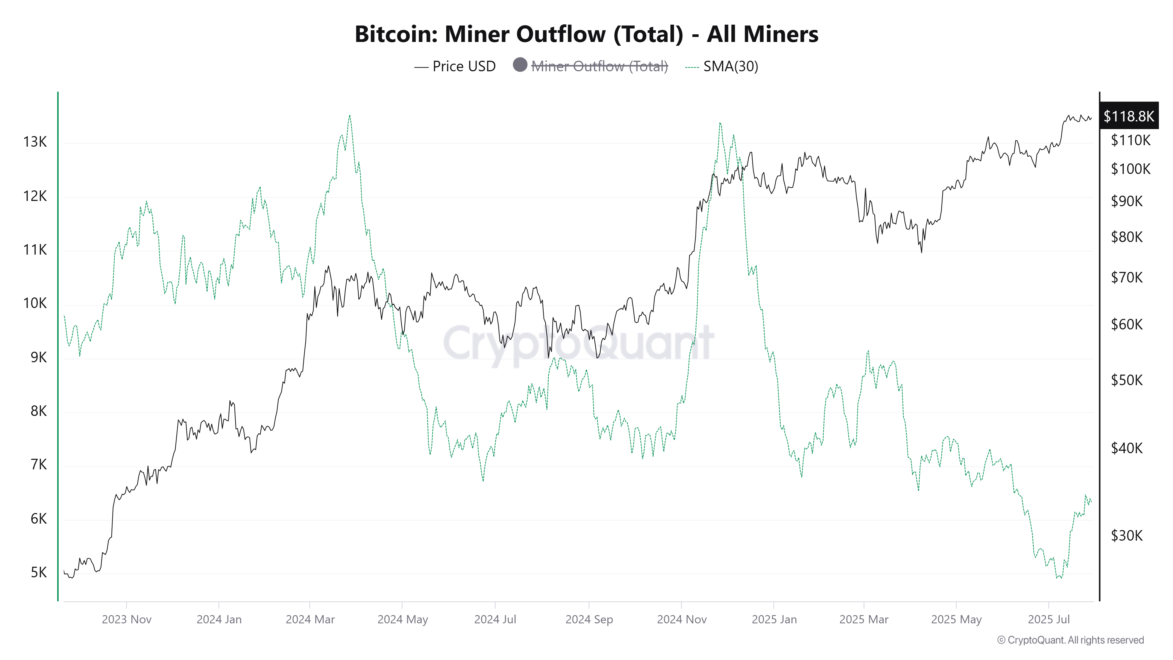Виходи біткоїнів від майнерів. Джерело: CryptoQuant