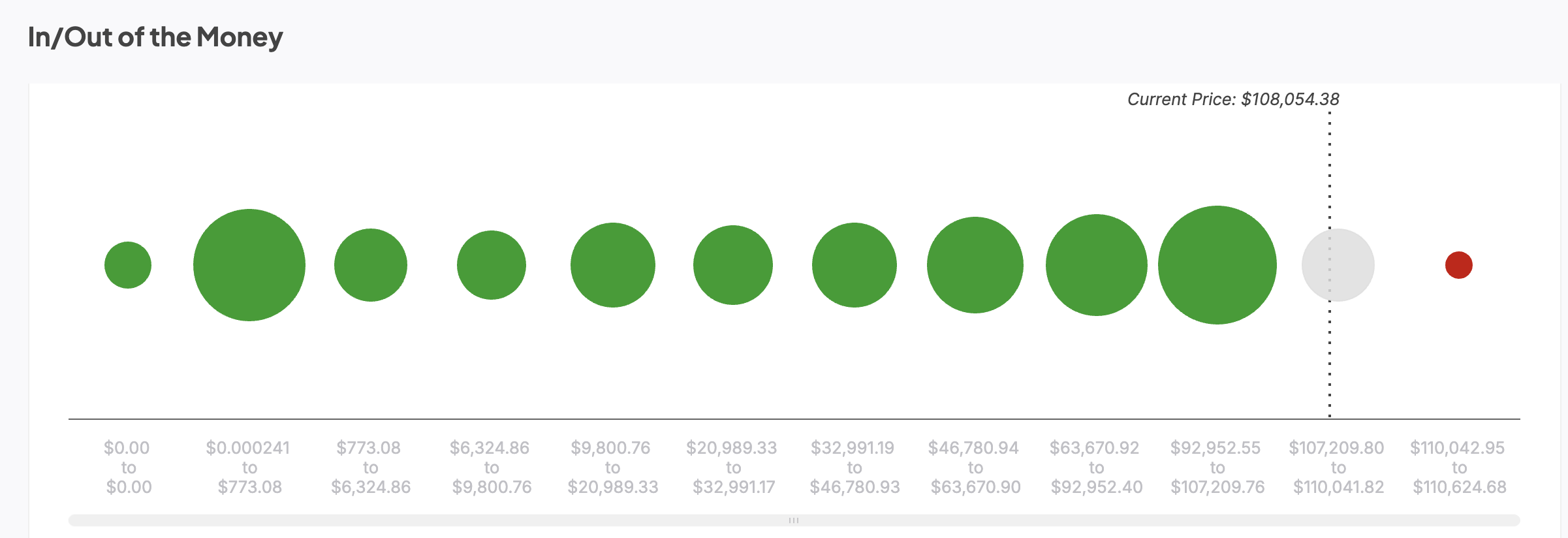 In/Out of the Money показує сильні рівні підтримки: IntoTheBlock