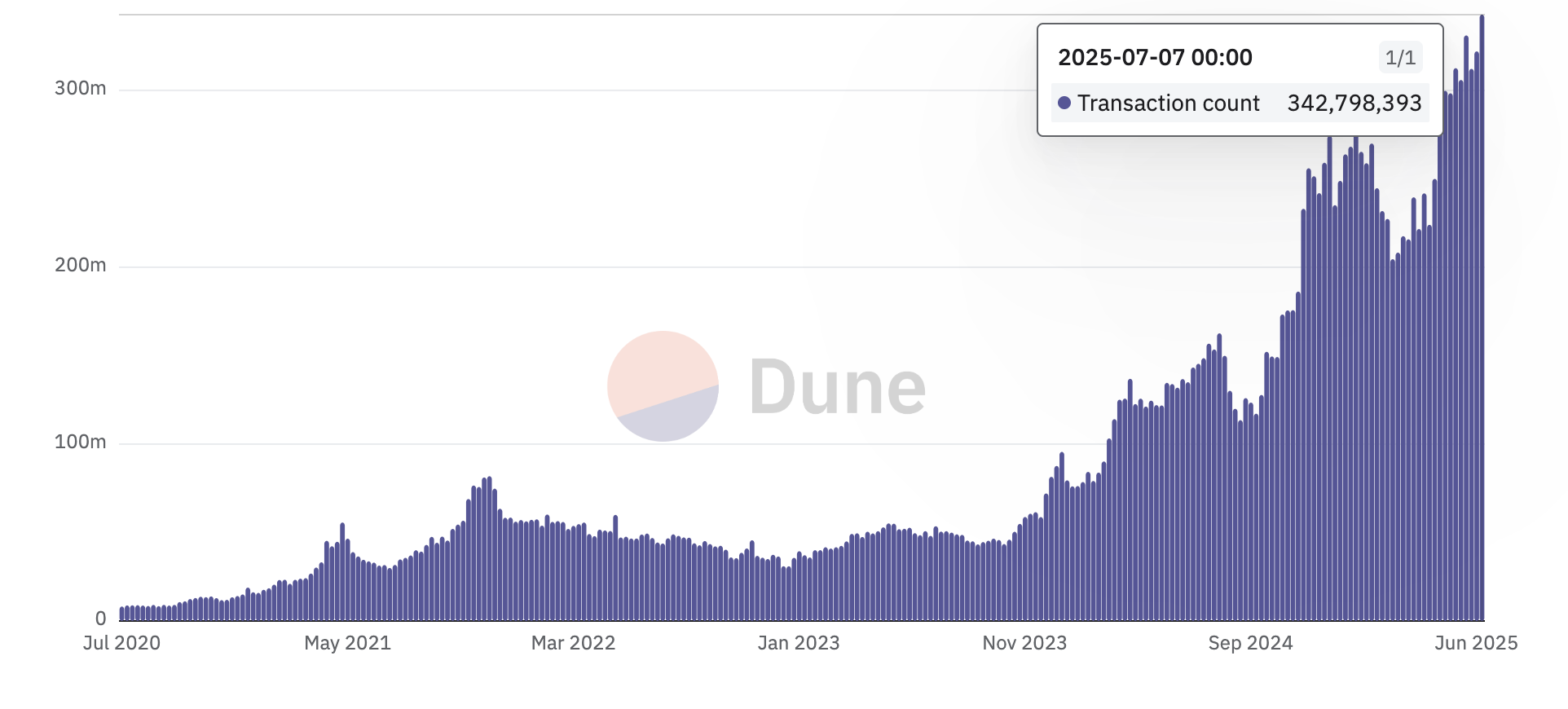 Транзакції у блокчейнах. Джерело: Dune